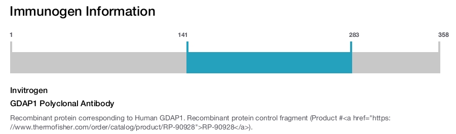 GDAP1 Polyclonal Antibody