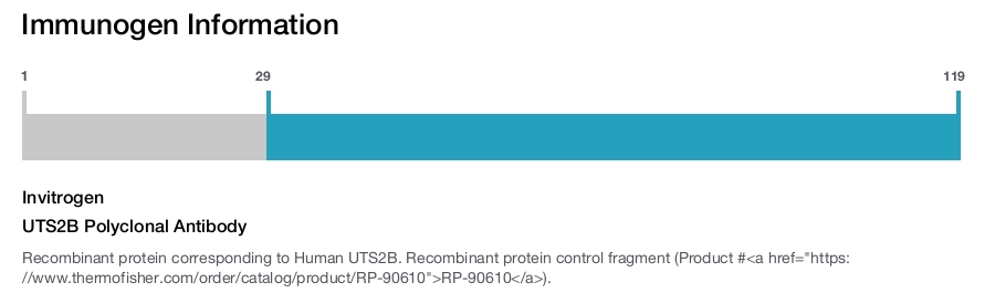 UTS2B Polyclonal Antibody