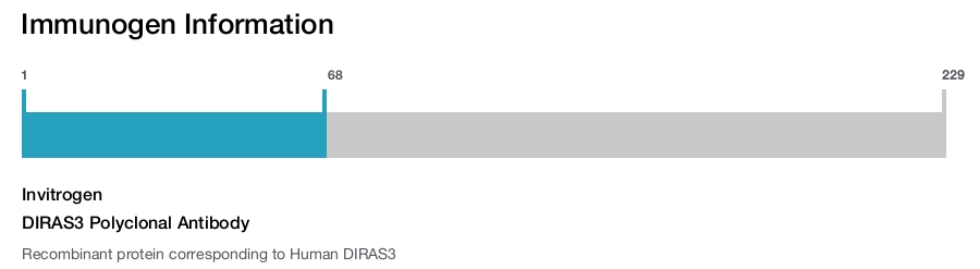 DIRAS3 Polyclonal Antibody