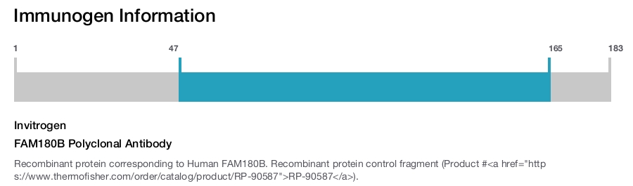 FAM180B Polyclonal Antibody