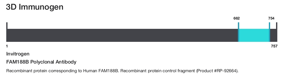 FAM188B Polyclonal Antibody