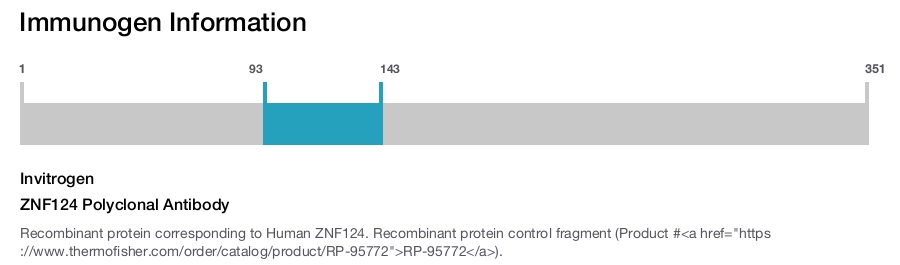ZNF124 Polyclonal Antibody