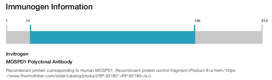 MOSPD1 Polyclonal Antibody