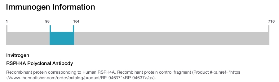 RSPH4A Polyclonal Antibody