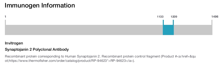 Synaptojanin 2 Polyclonal Antibody