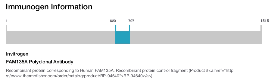 FAM135A Polyclonal Antibody