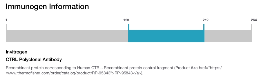 CTRL Polyclonal Antibody