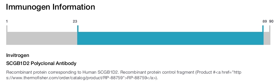 SCGB1D2 Polyclonal Antibody