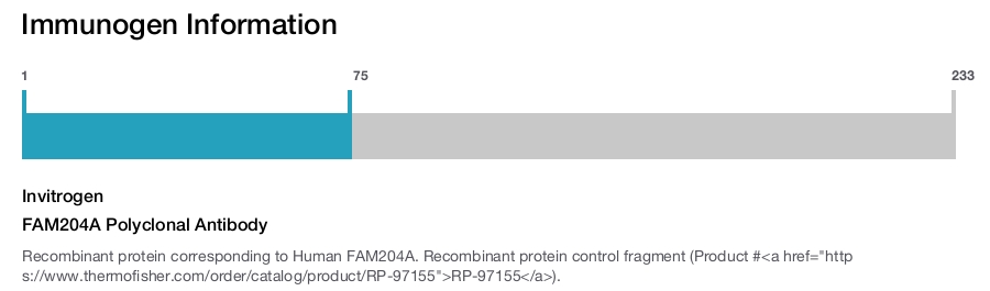 FAM204A Polyclonal Antibody