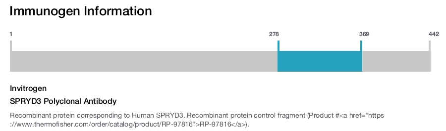 SPRYD3 Polyclonal Antibody
