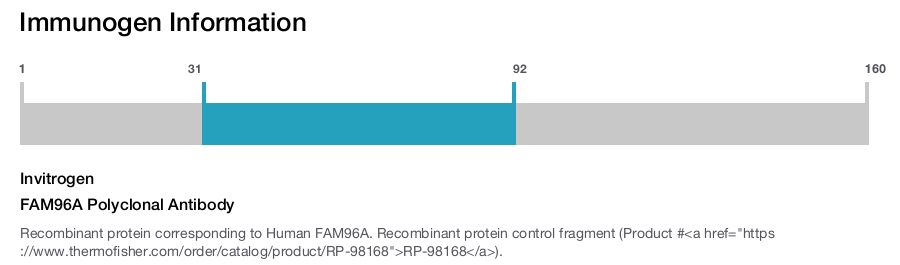 FAM96A Polyclonal Antibody
