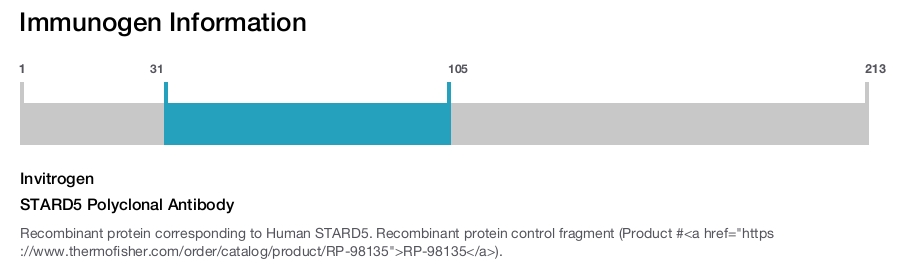 STARD5 Polyclonal Antibody