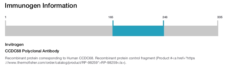 CCDC68 Polyclonal Antibody