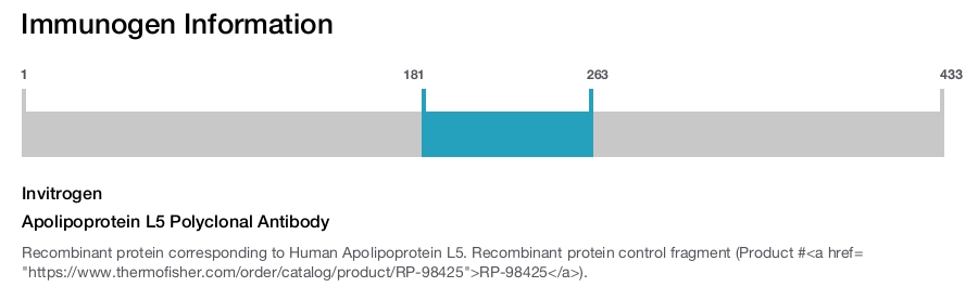 Apolipoprotein L5 Polyclonal Antibody