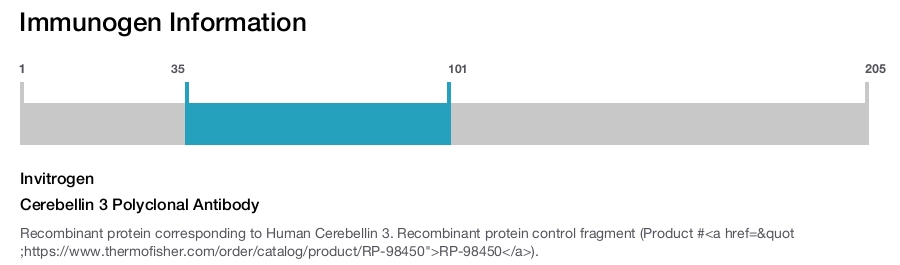 Cerebellin 3 Polyclonal Antibody