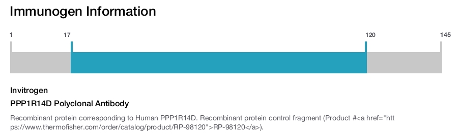PPP1R14D Polyclonal Antibody