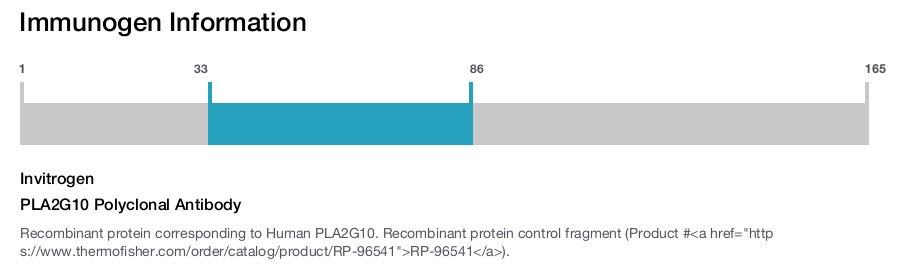 PLA2G10 Polyclonal Antibody