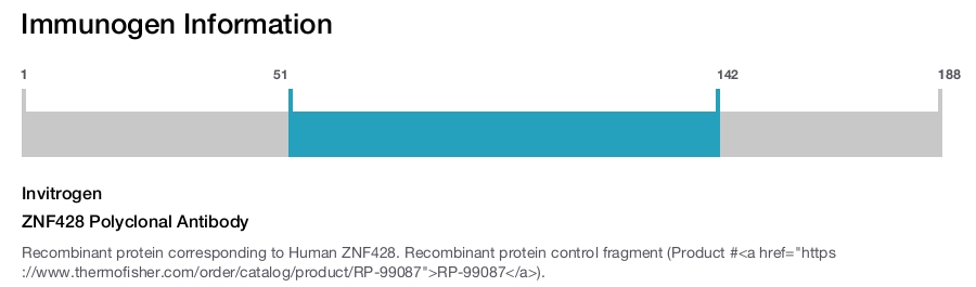 ZNF428 Polyclonal Antibody