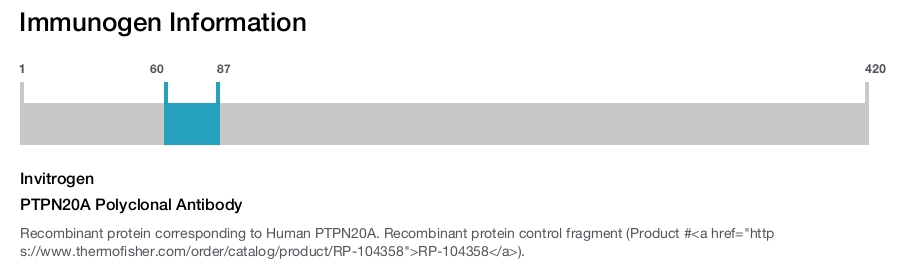 PTPN20A Polyclonal Antibody