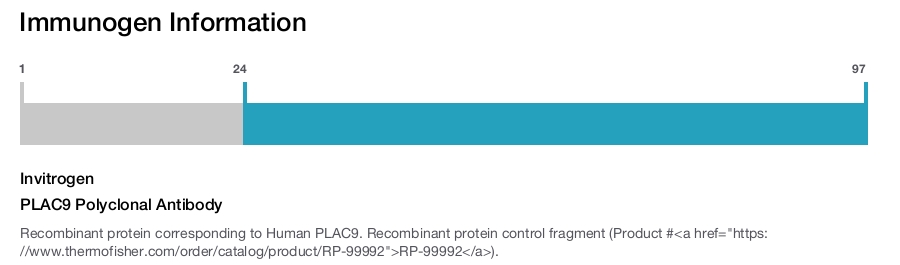 PLAC9 Polyclonal Antibody