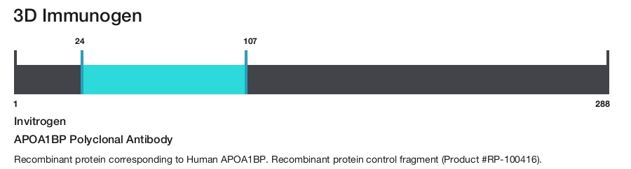 APOA1BP Polyclonal Antibody