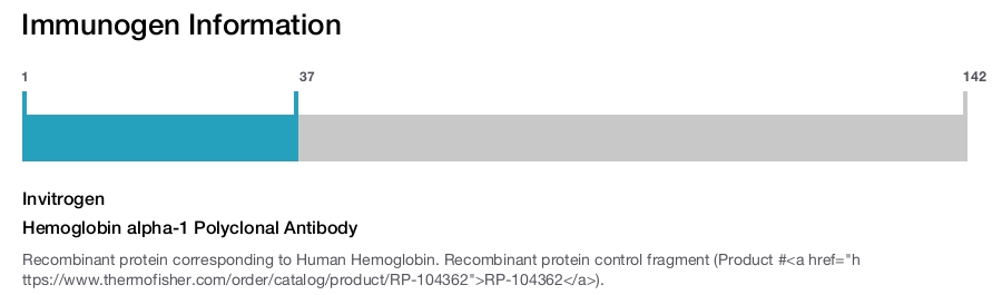Hemoglobin alpha-1 Polyclonal Antibody
