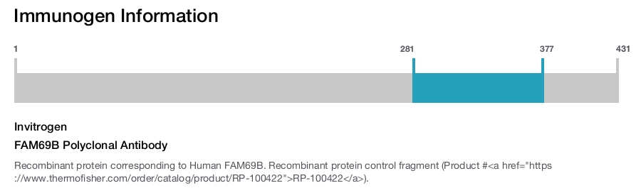 FAM69B Polyclonal Antibody