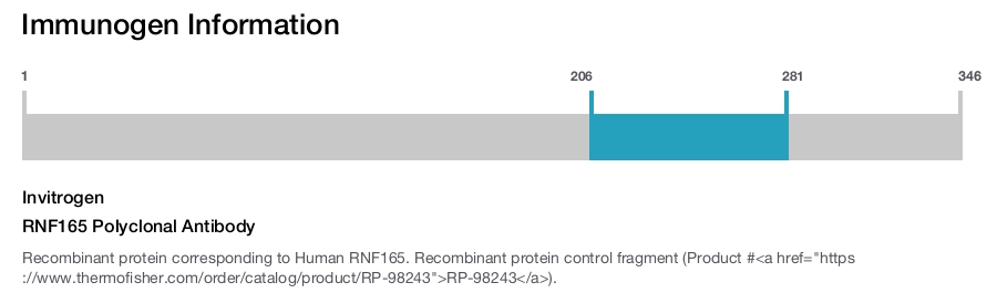 RNF165 Polyclonal Antibody