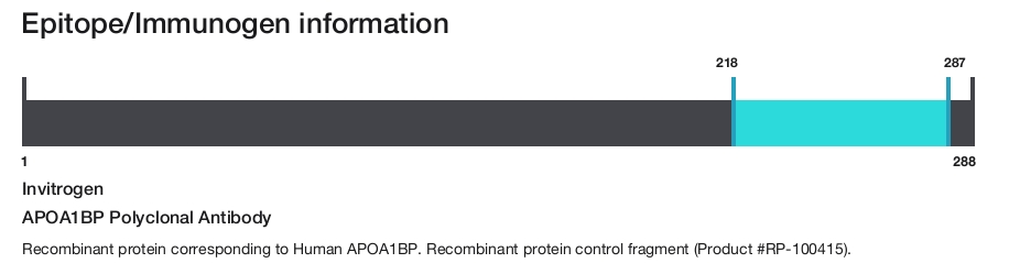 APOA1BP Polyclonal Antibody
