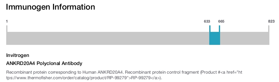 ANKRD20A4 Polyclonal Antibody