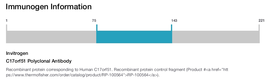 C17orf51 Polyclonal Antibody