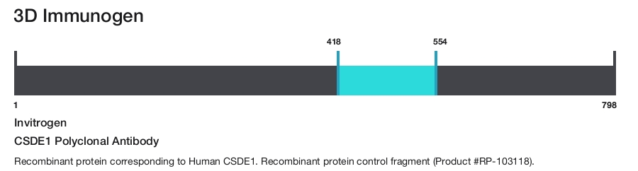 CSDE1 Polyclonal Antibody