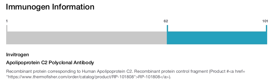 Apolipoprotein C2 Polyclonal Antibody