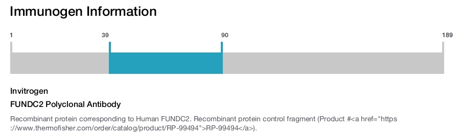 FUNDC2 Polyclonal Antibody