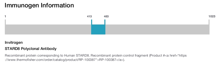 STARD8 Polyclonal Antibody