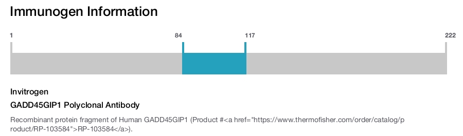 GADD45GIP1 Polyclonal Antibody