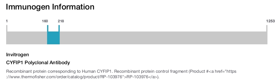 CYFIP1 Polyclonal Antibody