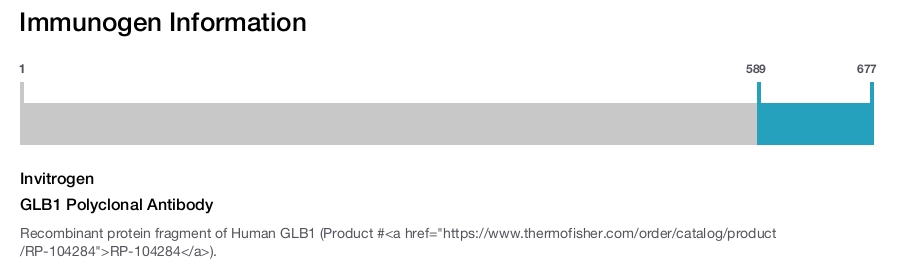 GLB1 Polyclonal Antibody