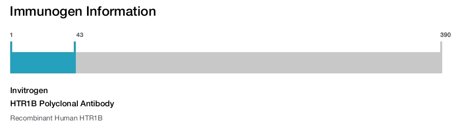 HTR1B Polyclonal Antibody