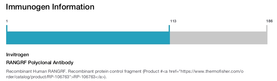 RANGRF Polyclonal Antibody