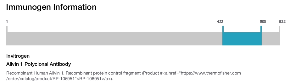 Alivin 1 Polyclonal Antibody