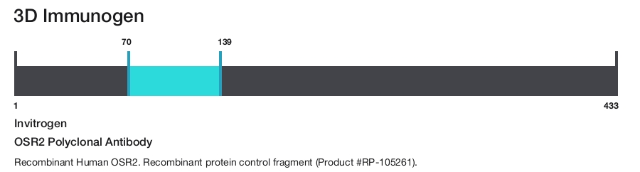 OSR2 Polyclonal Antibody