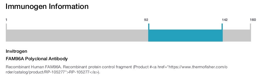 FAM96A Polyclonal Antibody