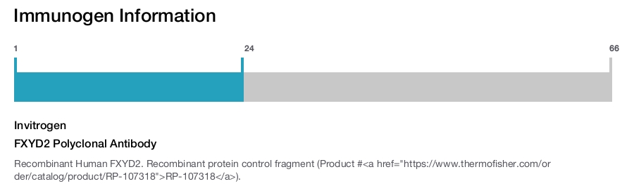FXYD2 Polyclonal Antibody