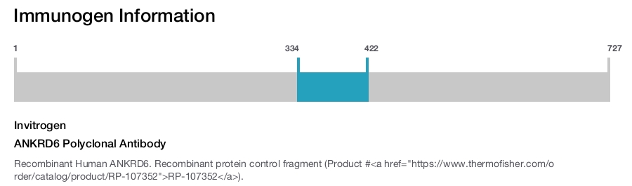 ANKRD6 Polyclonal Antibody