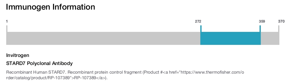 STARD7 Polyclonal Antibody