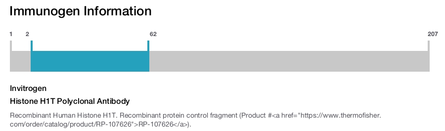 Histone H1T Polyclonal Antibody
