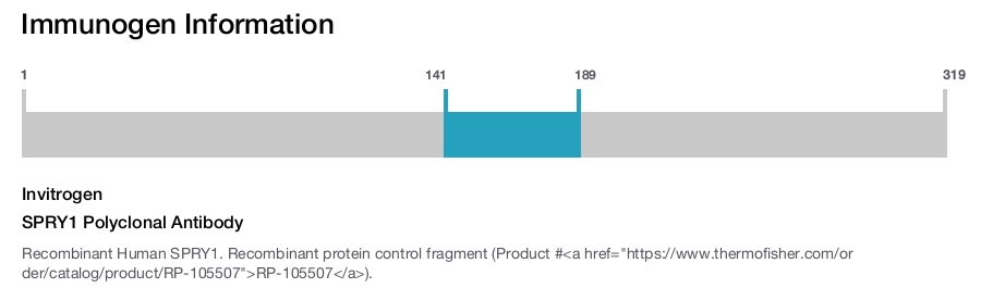 SPRY1 Polyclonal Antibody
