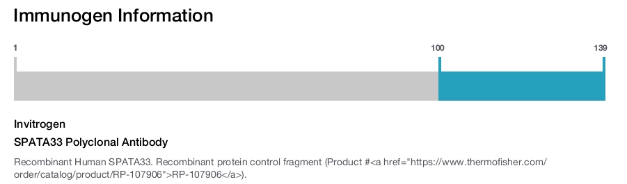 SPATA33 Polyclonal Antibody