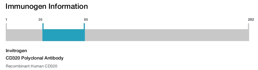 CD320 Polyclonal Antibody